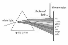 <p>Apparatus – Thermometer with blackened bulb, white light source, prism Procedure – • Shine the narrow beam of white light through the prism. • Position the thermometer at the region just beyond the red light. Observation – The temperature rises is seen on the thermometer.</p>
