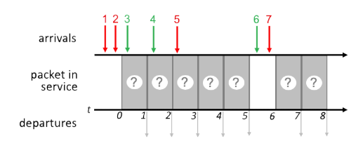 <p>Consider the pattern of red and green packet arrivals to a router’s output port queue, shown below. Suppose each packet takes one time slot to be transmitted, and can only begin transmission at the beginning of a time slot after its arrival. Indicate the sequence of departing packet numbers (at t = 1, 2, 3, 4, 5, 7, 8) under<strong> round robin scheduling</strong>, where red starts a round if there are both red and green packets ready to transmit after an empty slot.<br></p><p>Give your answer as 7 ordered digits (each corresponding to the packet number of a departing packet), with a single space between each digit, and no spaces before the first or after the last digit, e.g., in a form like 7 6 5 4 3 2 1).</p>
