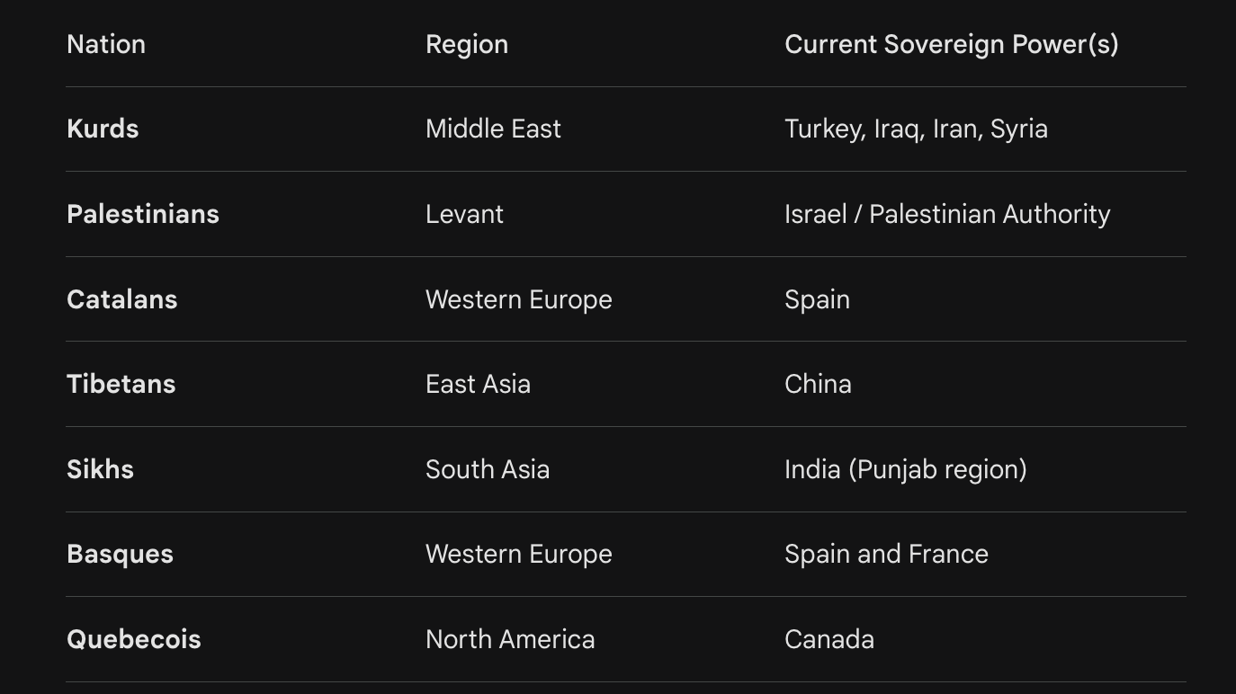 <p>Stateless nations</p>