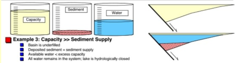 <p>Basin is extremely underfilled with sediment and mainly dominated by water. Available water is less than capacity. As such, all water remains in the system and lake is closed</p>