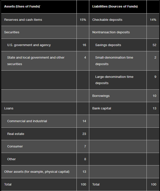 <p>RECALL total assets = total liabilities + capital</p><p></p><p>banks acquire funds by issuing/selling liabilities. The funds are then used to buy income earning <strong>assets</strong>.</p><p></p><p>including deposits*, borrowings, other liabilities, and bank capital</p>