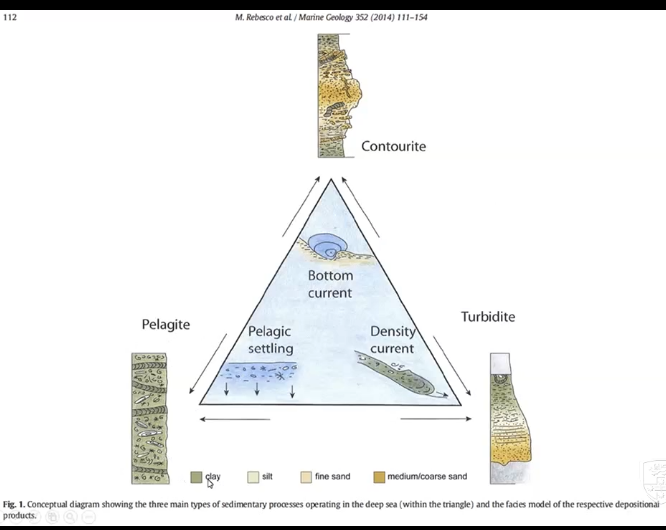 <p>A fine-grained sediment that accumulates slowly in the open ocean from suspended particles, biogenic remains, and atmospheric dust.</p>