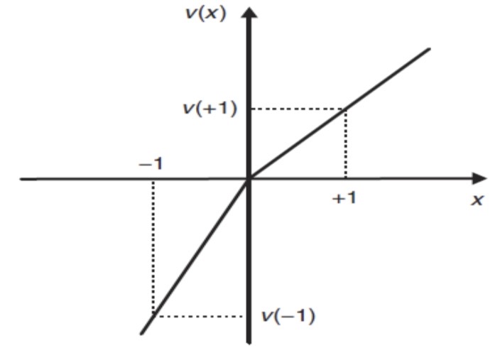 <p>The tendency for losses to have a greater psychological impact than equivalent gains.</p>