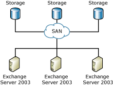 <p>A network that allows access to storage devices instead of general network purposes </p><p>SANs are dedicated to storage devices and the servers that need access to them </p><p>Allows servers to access tape libraries and disk array like they are locally attacked devices</p>