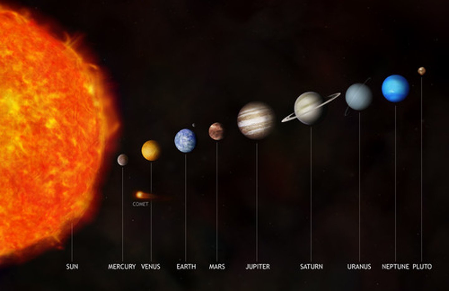 <p>the collection of eight planets and their moons in orbit around the sun, together with smaller bodies in the form of asteroids, meteoroids, and comets.</p>