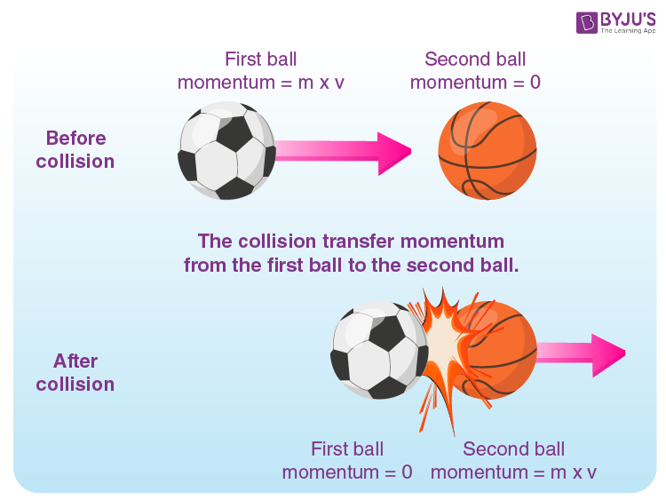 <ul><li><p>the total momentum of interacting objects cannot change unless an external force is acting on them </p></li><li><p>interacting objects exchange momentum through equal and opposite forces </p></li></ul><p></p>