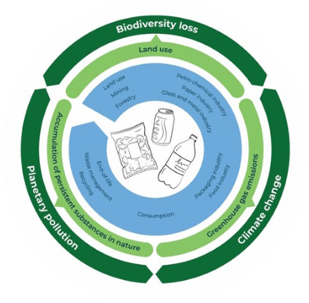 <ul><li><p>The three planetary crisises are: biodiversity loss, climate change and planetary pollution and they also affect each other</p></li><li><p>our use of packages impacts all three crises simultaneously, often negatively sometimes postively</p></li><li><p>It is about finding the right balance</p></li></ul><p></p>
