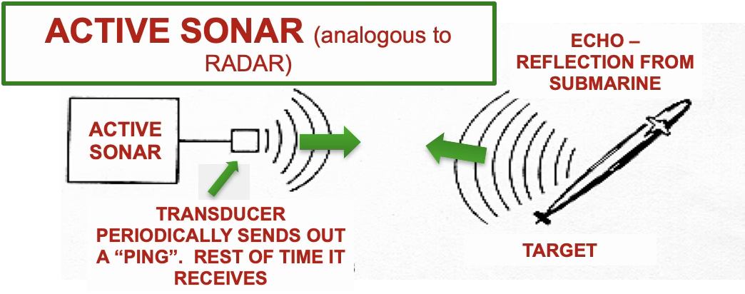 <p>active SONAR (analogous to RADAR)</p>