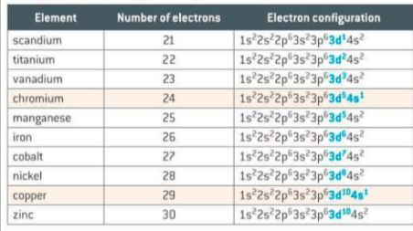 <p>The electron configurations do not follow the expected principle for placing electrons singly in orbitals before pairing. A half filled d5 and fully filled d10 give more stability </p>