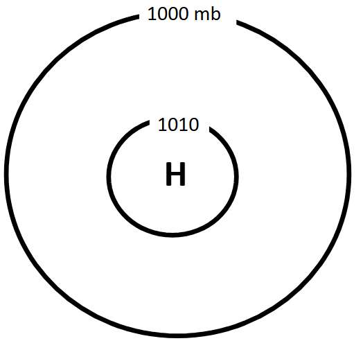 <ul><li><p>isobars surround the center - the numbers on the lines get higher as you move toward the middle</p></li><li><p>lines are far apart so pressure change is gradual and winds are light</p></li></ul><p></p>