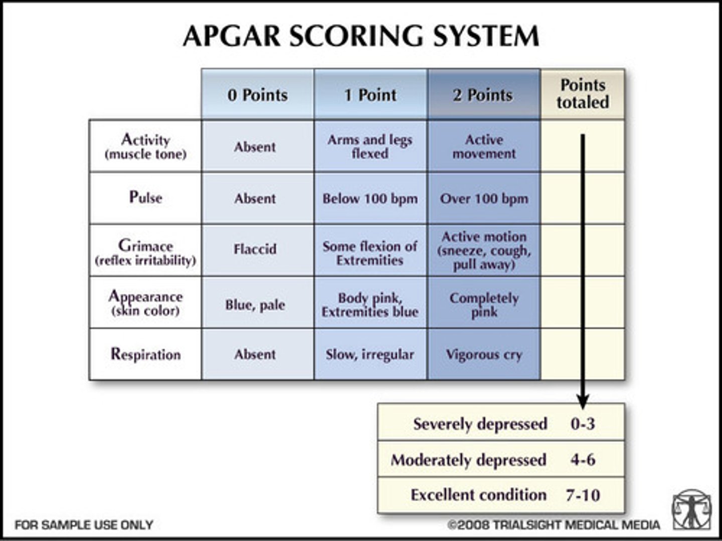 <p>- at 1m and 5m</p><p>- if <7, continue scoring every 5m until >7</p>