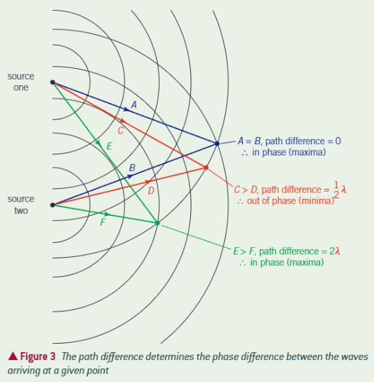 <ul><li><p>Difference in distance travelled by two waves in terms of wavelength</p></li><li><p>If n(lambda), will arrive in phase, constructive int., maximum amplitude</p></li><li><p>If half wavelengths , will arrive out of phase,d estructive int., minimum ampltiude</p></li></ul><p></p>