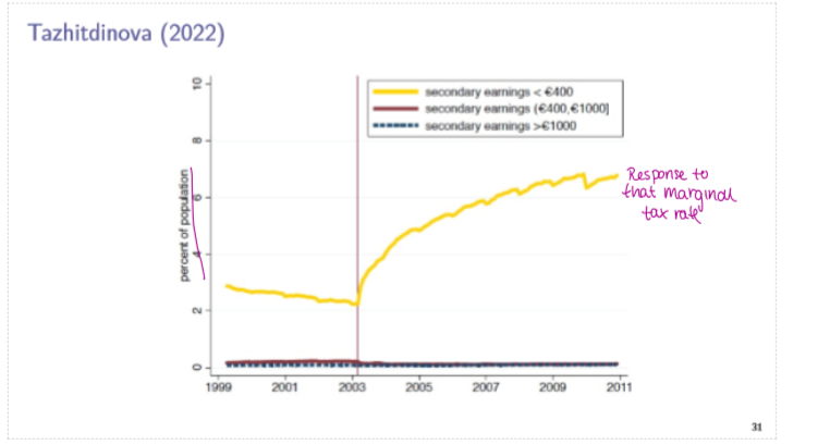 <p>Study the 2003 tax reform in Germany, which made mini-jobs with earnings under 400 euros tax free (including secondary jobs)</p><ul><li><p>this amounts to a marginal tax cut of 20-60%, depending on couples’ joint earnings</p></li><li><p>close to pure substitution effect, because it only changed the tax rate on a small amount of income, no real change to voerall net income.</p></li></ul><p></p><p>find sharp increase in the share of population holding a secondary job, and no offsetting effect on primary earnings, meaning an overall INCREASE in labor supply</p><p></p><p>characteristics of mini-job workers: women, foreign-born, low-educated, low primary earnings</p>