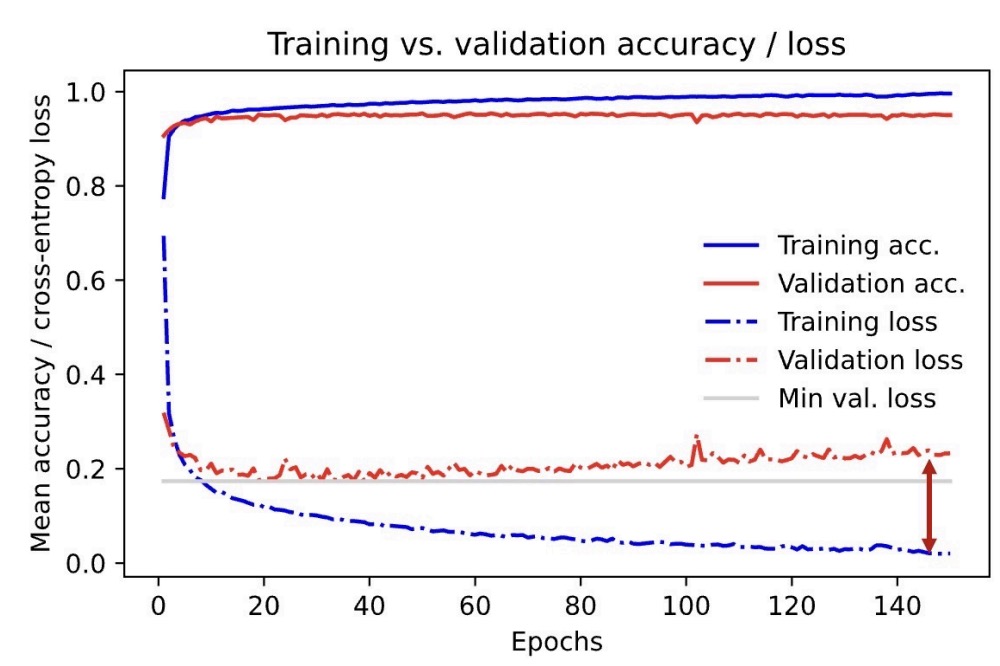 <p>Is this model overfitting or underfitting? </p>