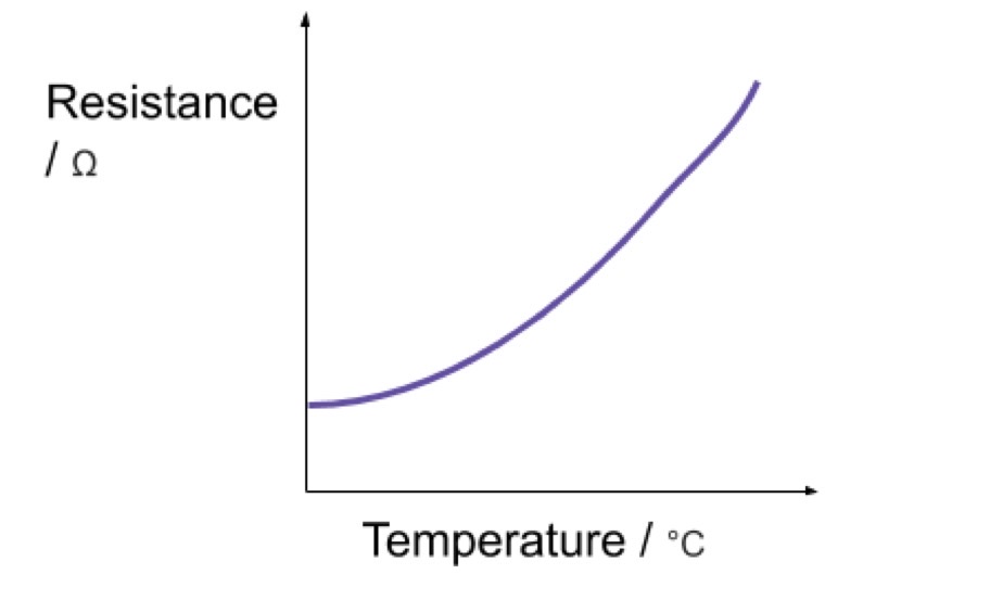 <p>As temperature increase resistance increases due to lattice vibrations in conductor becoming more intensely causing. More electrons released but not quickly enough to counter the disruptive effect of the lattice vibrations</p>