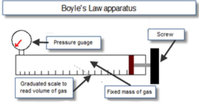 <ul><li><p class="Paragraph SCXO238604305 BCX0" style="text-align: left;"><span style="background-color: inherit; color: rgb(0, 0, 0);">The tube is filled with air.&nbsp;</span></p></li><li><p class="Paragraph SCXO238604305 BCX0" style="text-align: left;"><span style="background-color: inherit; color: rgb(0, 0, 0);">Note the pressure of the gas from the pressure-gauge and the volume from the graduated scale.</span><span style="line-height: 17px; color: rgb(0, 0, 0);">&nbsp;</span></p></li><li><p class="Paragraph SCXO238604305 BCX0" style="text-align: left;"><span style="background-color: inherit; color: rgb(0, 0, 0);">Turn the screw to decrease the volume and increase the pressure.&nbsp;</span><span style="line-height: 17px; color: rgb(0, 0, 0);">&nbsp;</span></p></li><li><p class="Paragraph SCXO238604305 BCX0" style="text-align: left;"><span style="background-color: inherit; color: rgb(0, 0, 0);">Note the new readings and repeat to get about seven readings.</span><span style="line-height: 17px; color: rgb(0, 0, 0);">&nbsp;</span></p></li><li><p class="Paragraph SCXO238604305 BCX0" style="text-align: left;"><span style="background-color: inherit; color: rgb(0, 0, 0);">Draw a graph of pressure against 1/volume. This should result in a straight line through the origin.</span><span style="line-height: 17px; color: rgb(0, 0, 0);">&nbsp;</span></p></li></ul><p></p>