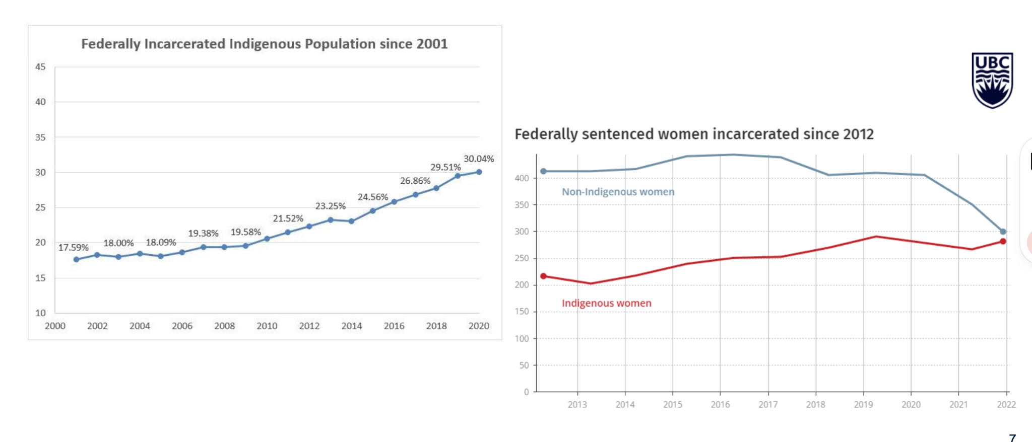 <p>2001 (17.59%) → 2020 (30.04%)<br>→ Indigenous people are increasingly overrepresented in federal incarceration over this period. gap narrows for indigenous to non-indigenous woman recently.</p>
