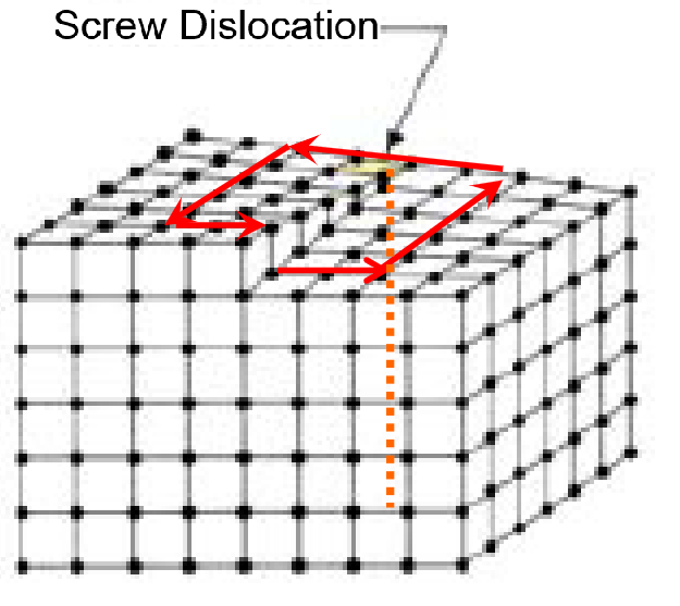 <ul><li><p>by a spiral-like shear displacement of atomic planes</p></li><li><p>when part of a crystal is sheared by about one atomic spacing relative to the other part</p></li></ul><p></p>