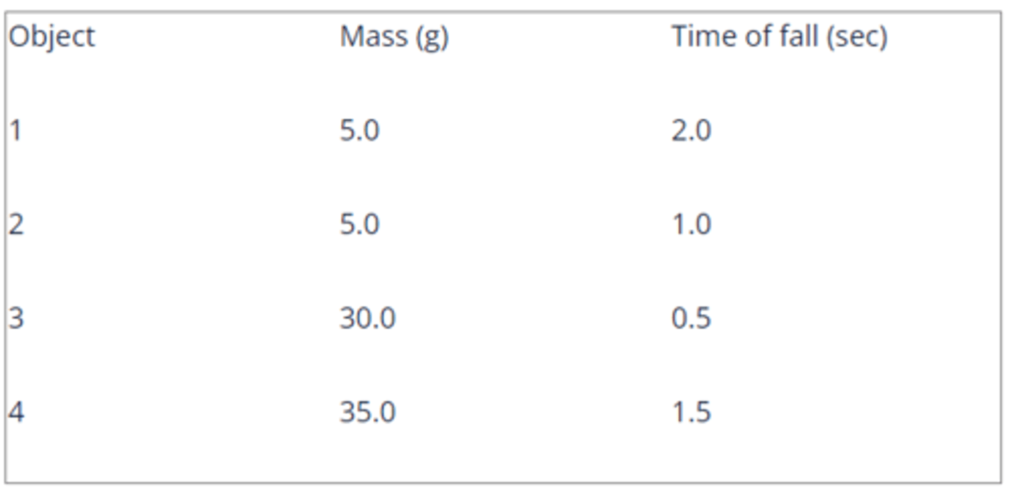 <p>a. Air resistance is greater for A than for B.</p>