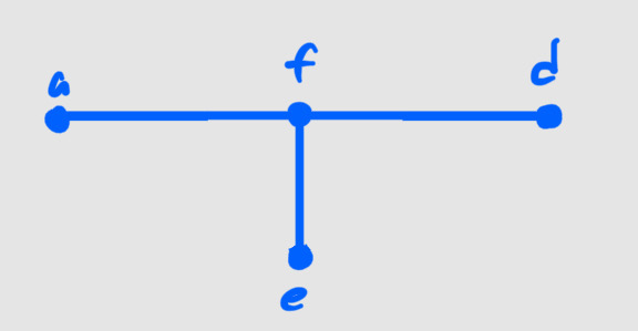 <p>contracted by replacing {b, c} with f</p>