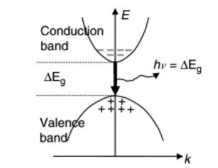 <p>• In the E–k diagram, both CBM and VBM lie vertically above each other. (aligned)</p><p>• Electron transition from valence band to conduction band does not require change in momentum. </p><p>• Energy transition occurs directly by absorption or emission of a photon.</p>