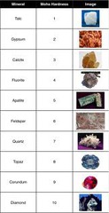 <p>The hardness scale used to identify minerals; 1 is the softest; 10 is the hardest</p>
