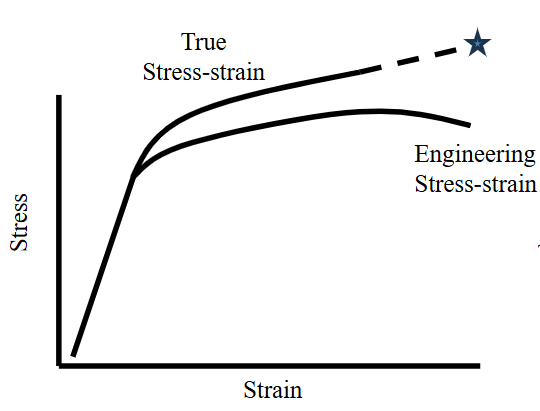 <p>Integrating the incremental changes in length relative to the instantaneous length</p><p>ε<sub>T</sub> = ln(L/L<sub>0</sub>)</p>