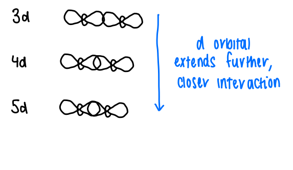 <p>As you go down the group, the bonds tend to get stronger. This is due to the d orbitals extending further as you go from 3d to 5d, allowing a closer interaction to ligands.</p><ul><li><p>This increases dz2 overlap, therefore the sigma bonds are more stable.</p></li></ul><p></p>
