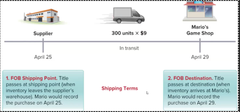 <p>2 terms are FOB shipping point and FOB destination</p><ul><li><p>FOB stands for freight on board</p></li></ul><p></p>