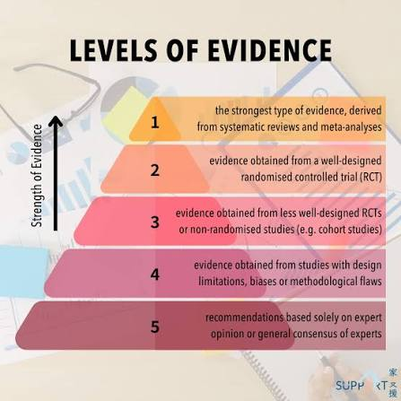 <p>1- meta analysis </p><p>2- individual study (strong design) </p><p>3- less strong design </p><p>4- case series </p><p>5- mechanistic reasoning </p><p>(go up if strong effect size or strong design) </p><p>(go down in poor deisgn, lack of consistency, small effect</p>