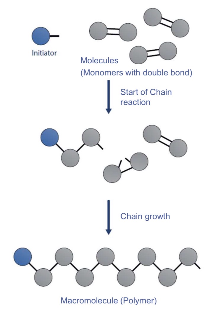 <ul><li><p><strong>Activation</strong> : a initiator (radical, ion, catalyst) breaks the double bond of a monomer of which the center becomes active (=active center : radical, cation, anion)</p></li><li><p><strong>Growth reaction</strong> : This monomer attacks another monomer by breaking its double bond and by binding with it forming a single bond, and leaving a free single bond</p></li><li><p><strong>Termination</strong> : This process repeats itself until a terminator is encountered or until 2 growing chains combine (no active centres anymore, neutral centres)</p></li></ul><p></p>