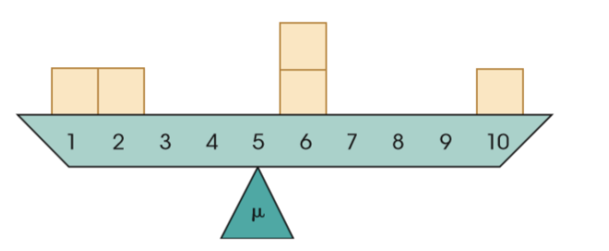 <p>View: The mean as a “balance point“</p><ul><li><p>calculate for example</p></li></ul><p></p>