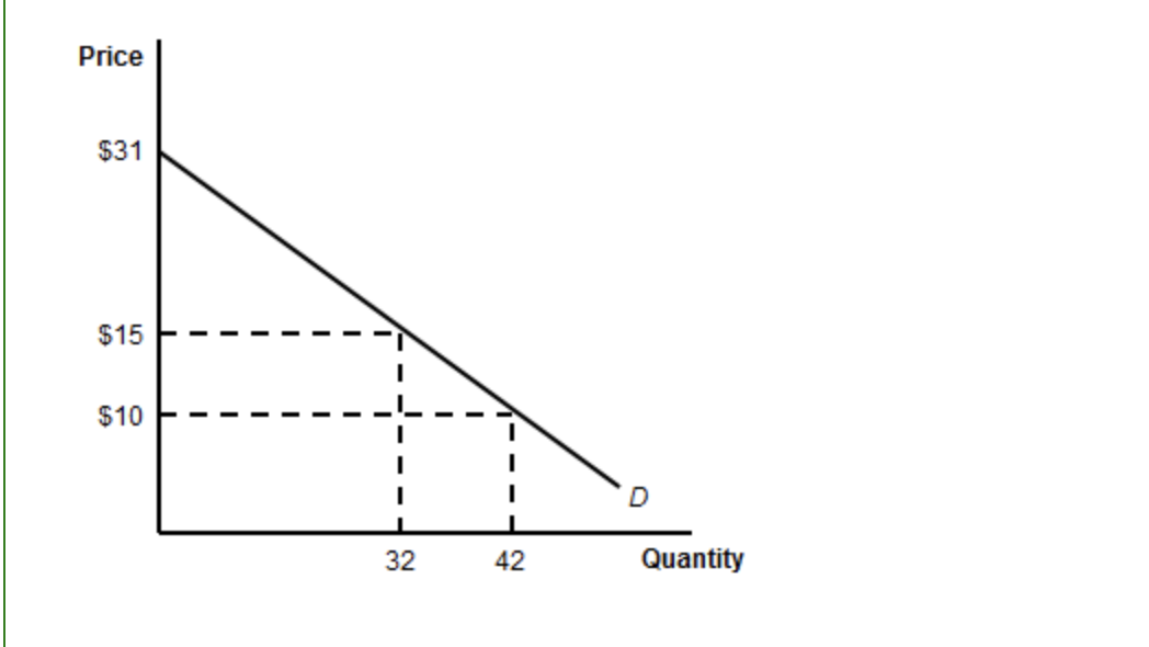 <p>By how much will consumer surplus in the graph below increase if the price falls from $15 to $10?</p>