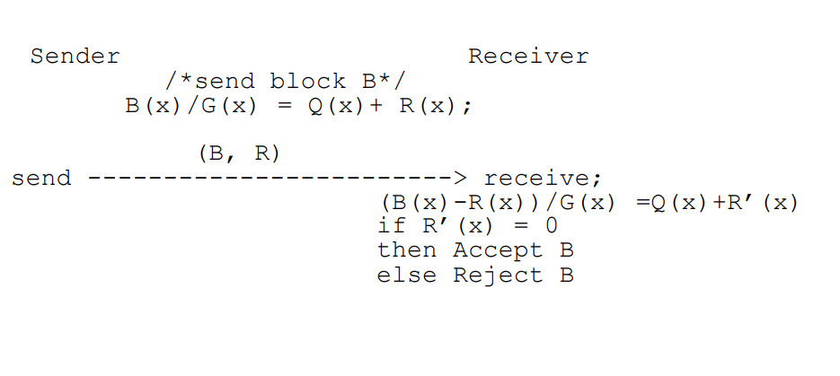 <p>Error detection method treating bit strings as polynomials. Sender appends remainder R(x) of B(x)·x^r / G(x) to the message. Receiver divides received word by G(x); zero remainder → no error detected.</p>