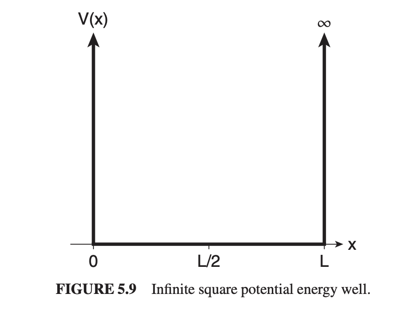 <p>A fundamental quantum mechanics model that describes a particle confined to a perfectly rigid and impenetrable box. </p><p>The energy levels of the particle are quantized, leading to discrete energy states based on the dimensions of the box.</p><p><strong>model: ball bounces bwn 2 perfectly elastic walls:  </strong></p><p>(1) ball flies freely bwn walls → 0 force on ball when it is bwn walls</p><p>(2) ball reflected perfectly at each bounce → infinite force on ball at walls</p><p>(3) ball remains in box no matter how large its energy → infinite potential energy outside box </p><p><u>THUS: THIS CREATES INFINITE SQUARE WELL SHAPE:</u></p><p>V(x) = +infinity from x<0, 0 from 0<x<L, +infinity from x>L)</p>