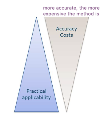 <p><strong>Accuracy</strong> = really measure what you should measure</p><p><strong>Precision</strong> = if you measure it multiple times, it gets the same result</p><ul><li><p>‘The more accurate a method is, the more <u>expensiv</u>e’.</p></li></ul><ul><li><p>low accuracy and high precision can be a desirable situation → not the right value but always the same.</p></li></ul><p></p>