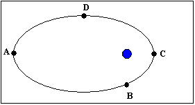 <p>Development of Astronomy 1</p><p><span>The diagram below illustrates the orbit of a satellite around Earth. Which letter indicates the location where it will be moving the fastest?</span></p>