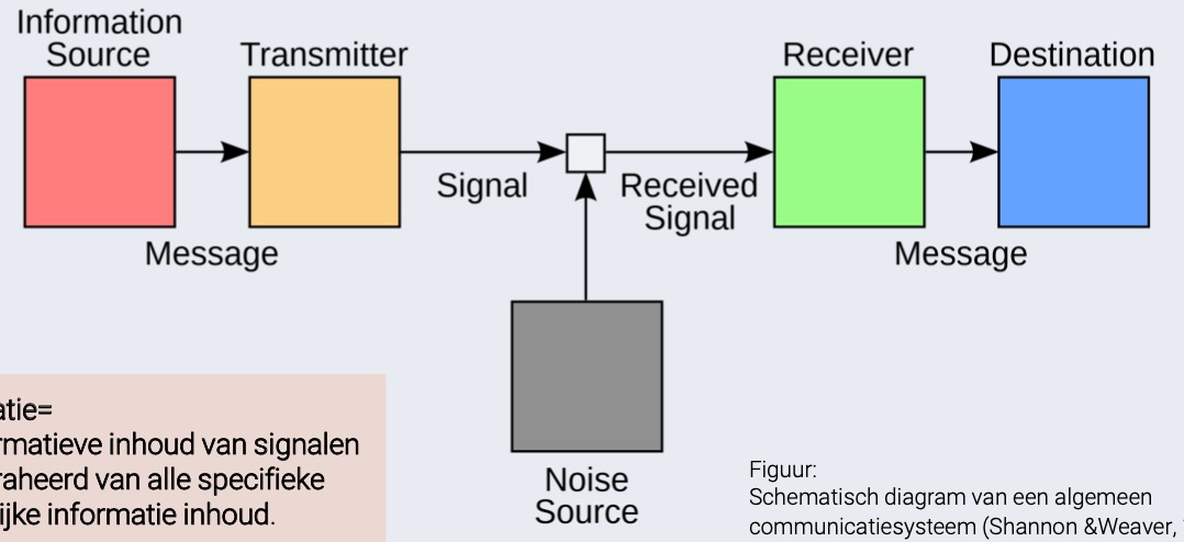 <ul><li><p>ingenieursmodel → over overdragen van info </p></li><li><p>optimalisatie van signalen </p></li><li><p>doel → modelleren communicatie los van inhoud </p></li><li><p>zoektocht naar kleinste eenheid communicatie → de bit </p></li></ul><p></p>