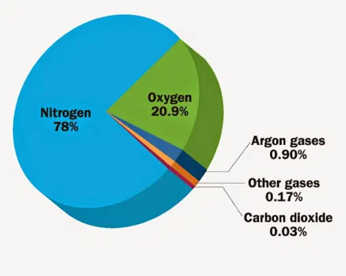 <p>nitrogen gas abundance</p>