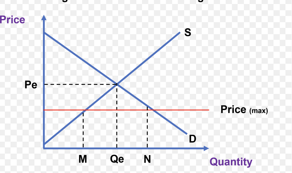 <p>Government intervenes by setting a maximum price that prevents producers from raising price above equilibrium (price is set below equilibirum), to help consumers in markets of necessity goods, ensuring affordability, which leads to <strong>excess demand</strong></p>