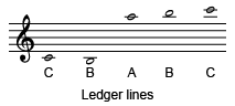 <p>Notate the pitches that occur above or below the staff</p>