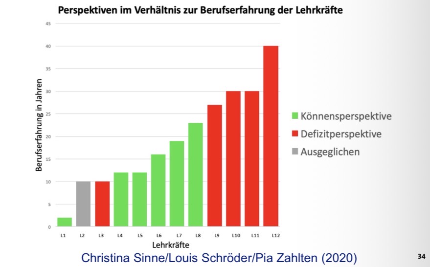 <p>-Perspektive Nicht-Können: Welche Fehler hat das Kind gemacht?</p><p>-Perspektive Können: Was kann das Kind?</p>