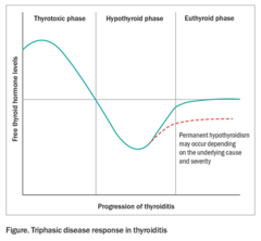 <p>painless autoimmune condition that happens postpartum.</p><p>During pregnancy, immune system is tamped down & after pregnancy, immune system may target thyroid as it flares back to normal. </p><p>treatment: beta blocker, may need thyroid hormone if no recovery</p>