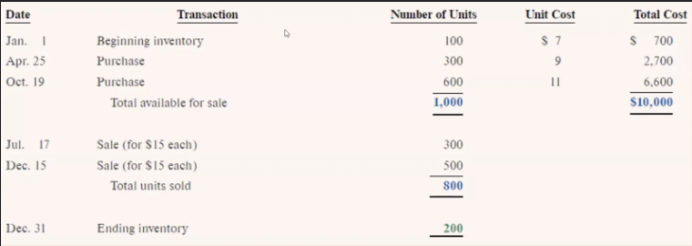 <p><span style="line-height: 22.0875px;">First in you look at the first units sold and work your way down, $7 per unit, then $9, then $11 </span></p>