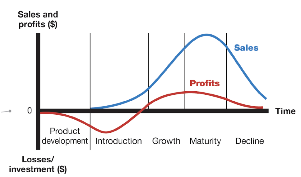 <p>Introduction, Growth, Maturity, Decline</p>