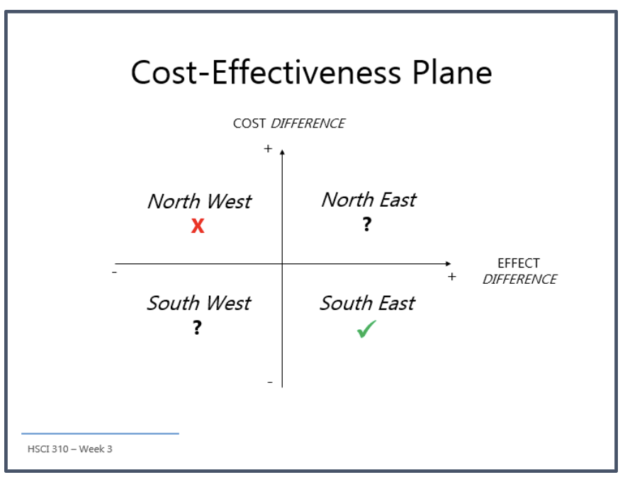 <ul><li><p>‘either/or’ decisions: incremental ratio, cost-effectiveness plane</p><ul><li><p>cant have more than 2 things compare</p></li></ul></li><li><p>>2 alternatives (which are more realistic): trial-based analyses and decision models, combinations, sequences or options</p><ul><li><p>for combinations of drugs etc.</p></li></ul></li></ul><p></p>