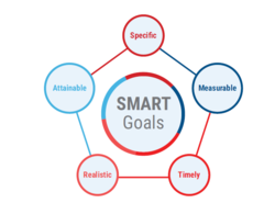 <p>A goal that is:</p><p>Specific</p><p>Measurable</p><p>Attainable/Achievable</p><p>Realistic/Relevant</p><p>Time-Bound</p>