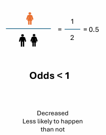 <p>decreased</p><p>less likely to happen than not </p>