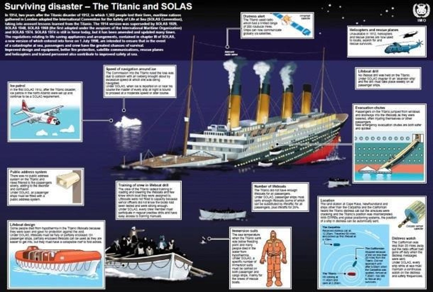 <p>International Convention for the Safety of Life at Sea, first adopted in 1914.</p>