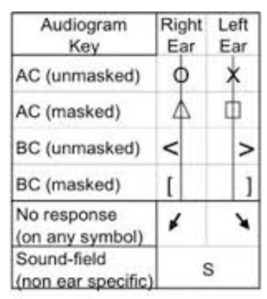 <p>-Symbols for “no response” at highest output level </p><ul><li><p>add a downward directional arrow to the existing symbol</p><ul><li><p>to the left (right ear) or right (left ear) of the symbol</p></li></ul></li><li><p>Do not connect with lines</p></li></ul><p></p>